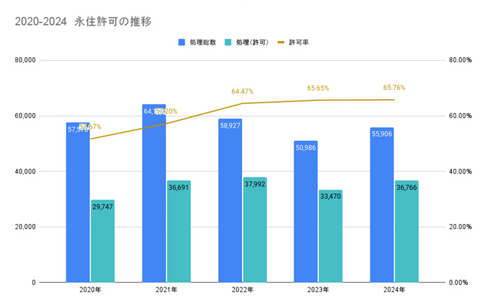 2020-2024 永住許可の推移