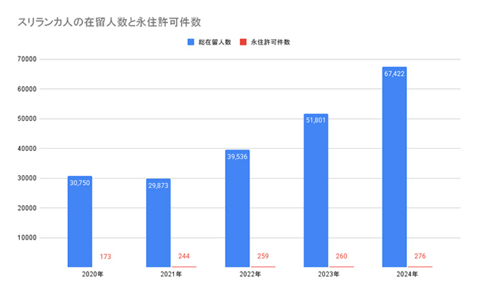 スリランカ人の在留人数と永住許可件数