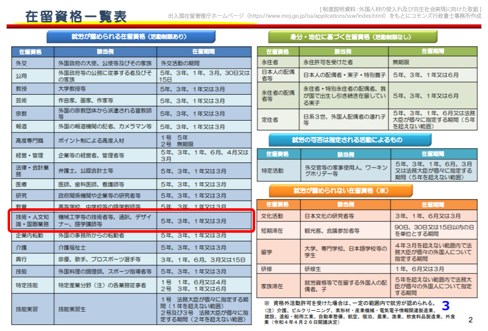 在留資格一覧表