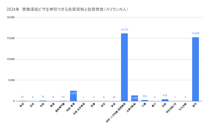 2024年 家族滞在ビザを申請できる在留資格と在留者数（スリランカ人）
