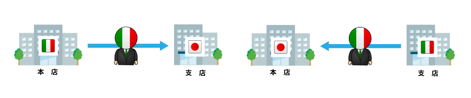 本店⇔支店