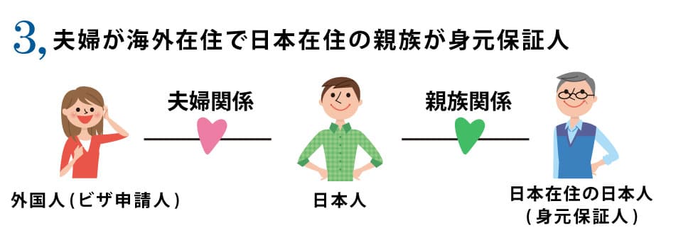3、夫婦が海外在住で日本在住の親族が身元保証人