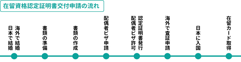 在留資格認定証明書交付申請の流れ
