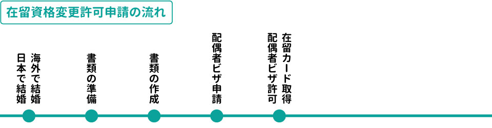 在留資格変更許可申請の流れ