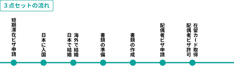 3点セットの流れ