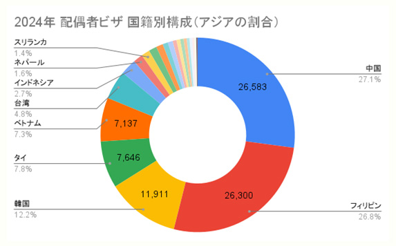 アジア地域の配偶者ビザ国籍別構成の円グラフ