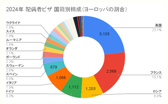 ヨーロッパ地域の配偶者ビザ国籍別構成の円グラフ