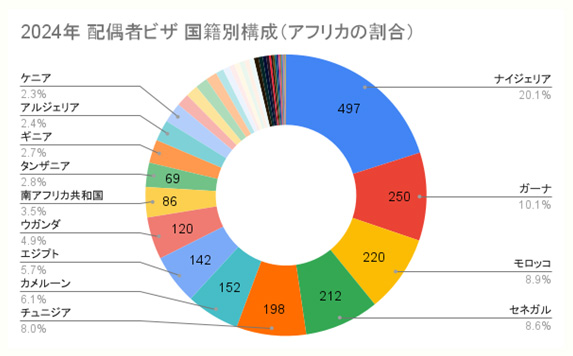 アフリカ地域の配偶者ビザ国籍別構成の円グラフ