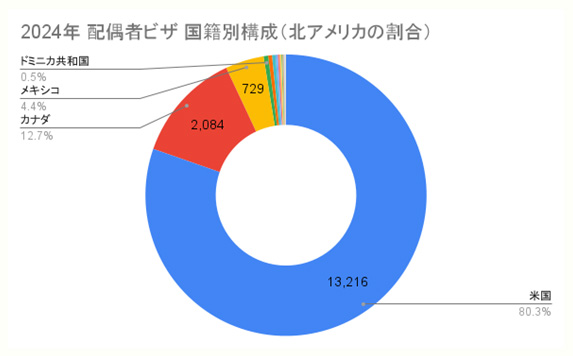 北アメリカ地域の配偶者ビザ国籍別構成の円グラフ