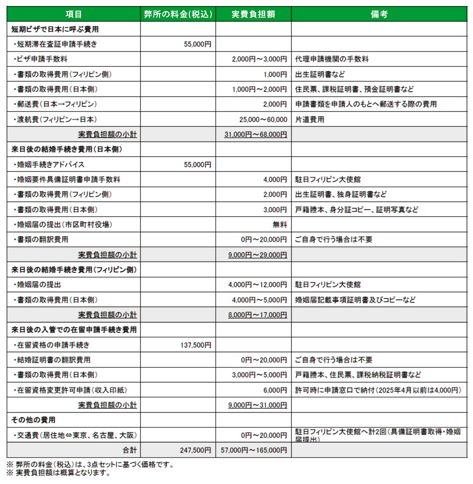 フィリピン人との結婚手続き費用