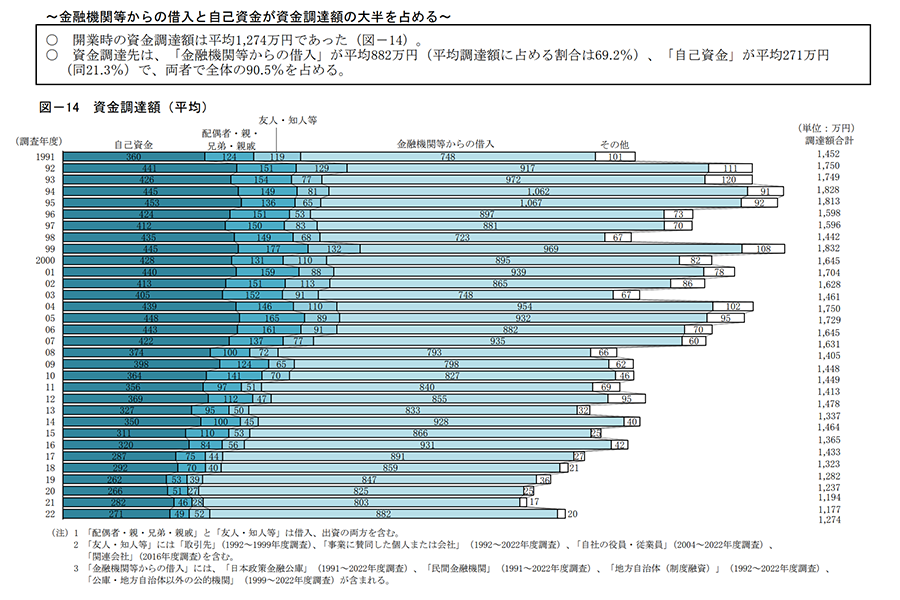 データでみる日本政策金融公庫の融資