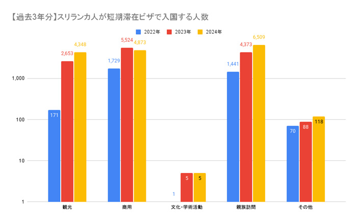 スリランカ人が短期滞在ビザで入国する人数