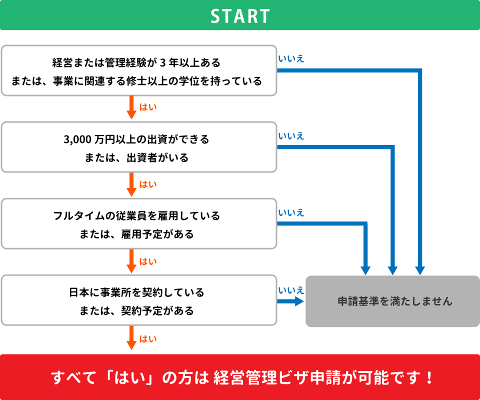 フローチャート