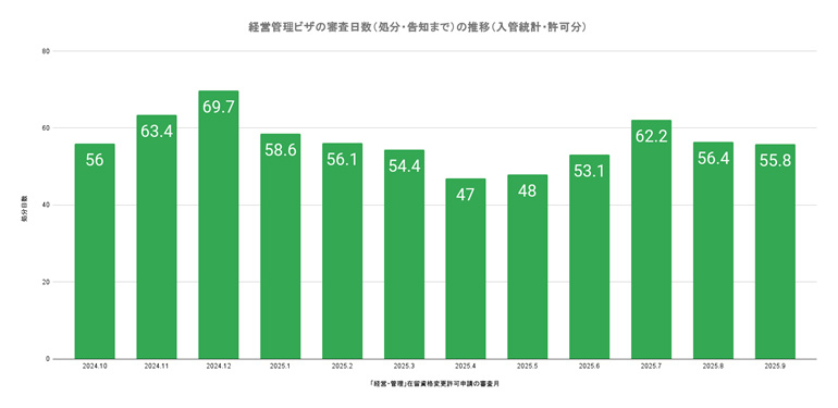 経営管理ビザの変更申請の審査日数