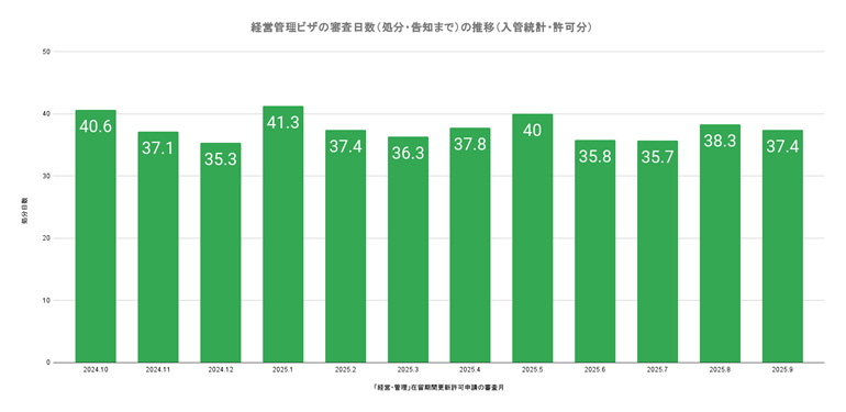 経営管理ビザの更新申請の審査日数